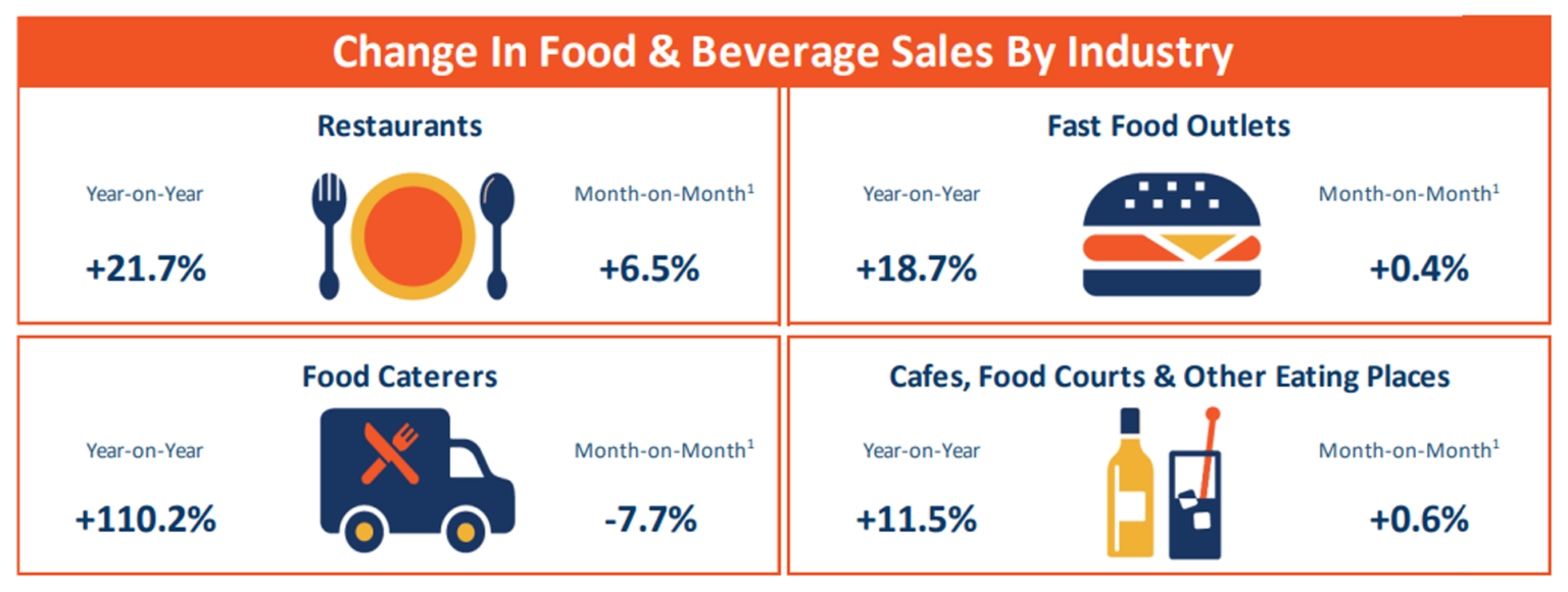 F&B Services Index – Restaurant Association of Singapore